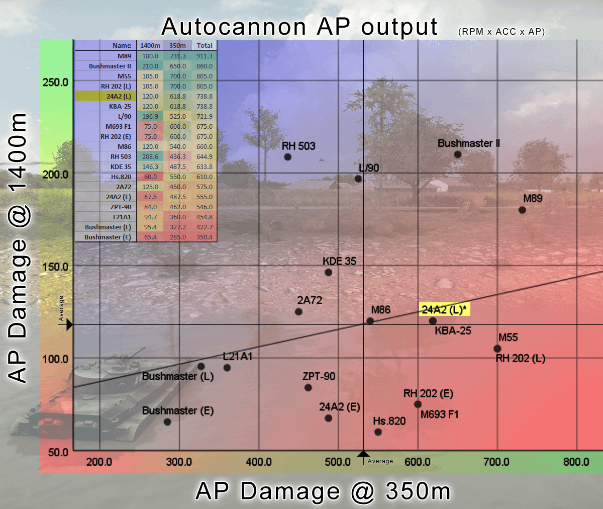 Autocannon AP damage (1400m & 350m)